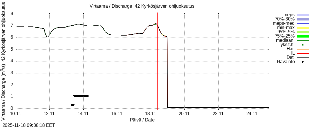Kyrönjoen vesistöalue - Kyrkösjärven ohijuoksutus: tuntiennuste