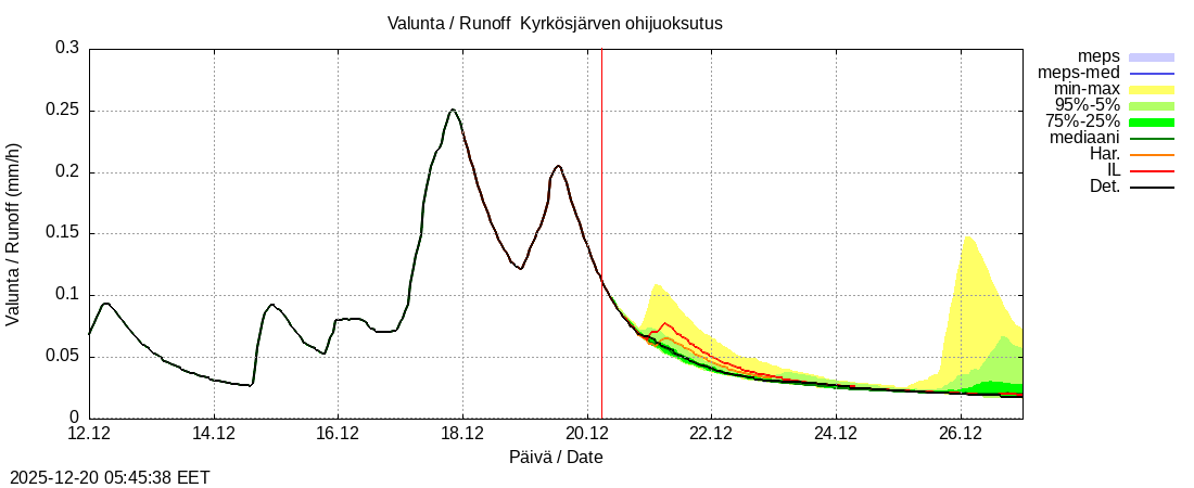 Kyr&ouml;njoen vesist&ouml;alue - Kyrkösjärv k: tuntiennuste