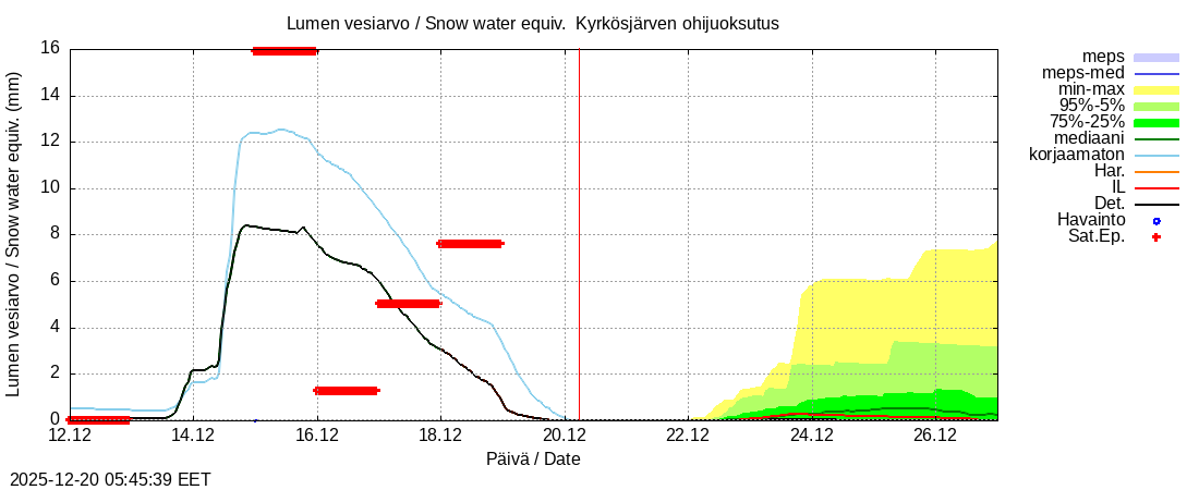 Kyr&ouml;njoen vesist&ouml;alue - Kyrkösjärv k: tuntiennuste