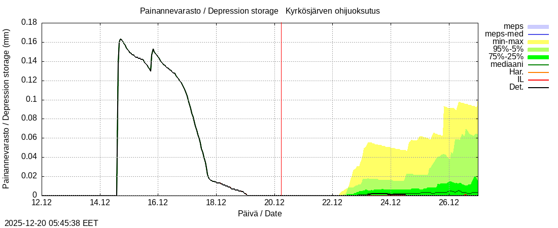 Kyr&ouml;njoen vesist&ouml;alue - Kyrkösjärv k: tuntiennuste