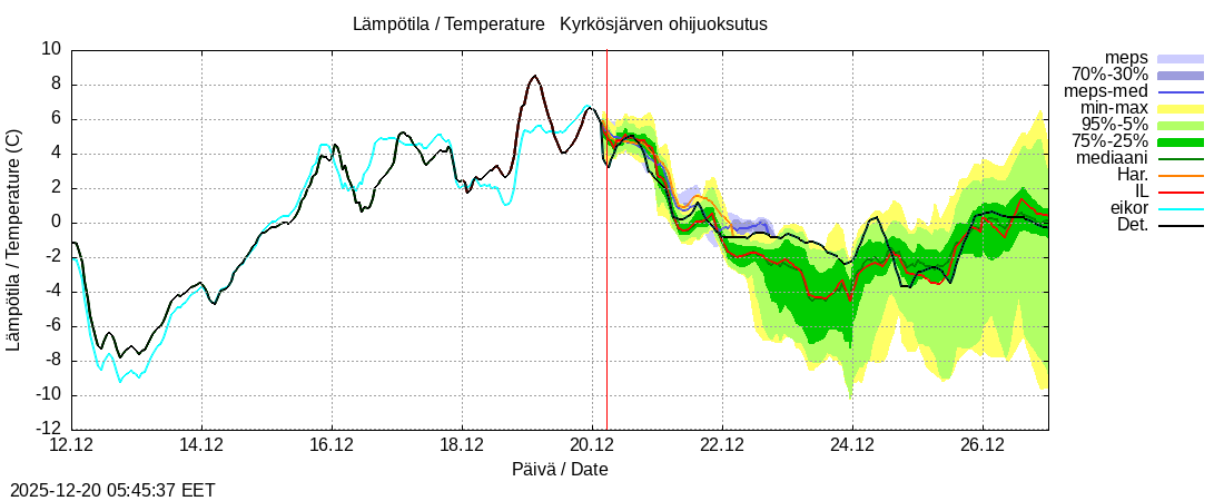 Kyr&ouml;njoen vesist&ouml;alue - Kyrkösjärv k: tuntiennuste