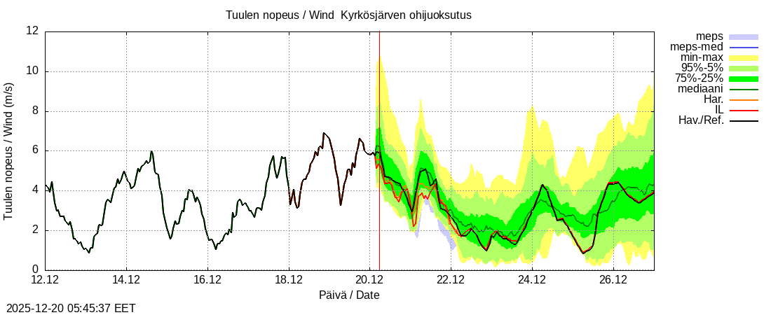 Kyr&ouml;njoen vesist&ouml;alue - Kyrkösjärv k: tuntiennuste