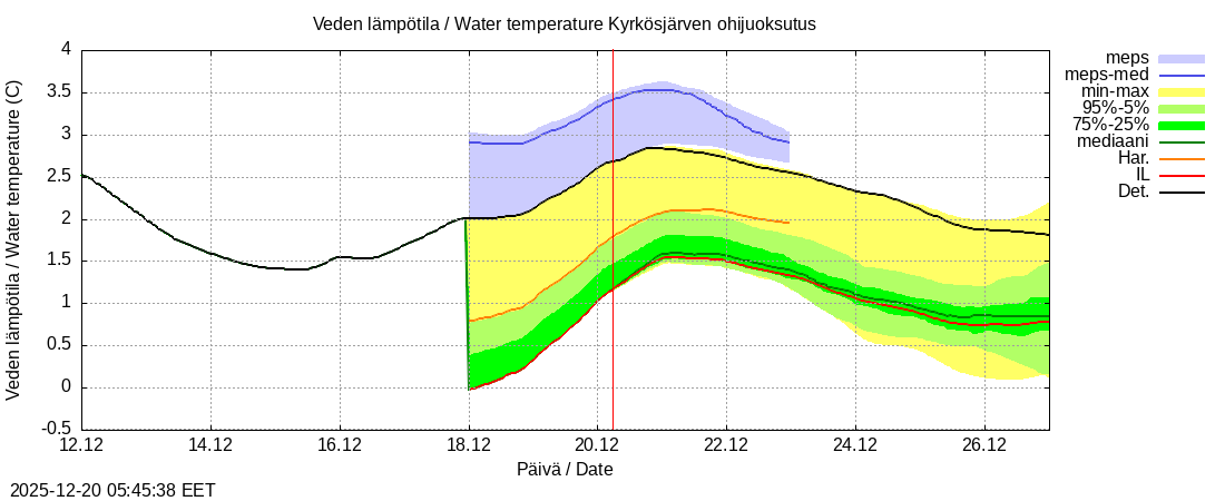 Kyr&ouml;njoen vesist&ouml;alue - Kyrkösjärv k: tuntiennuste