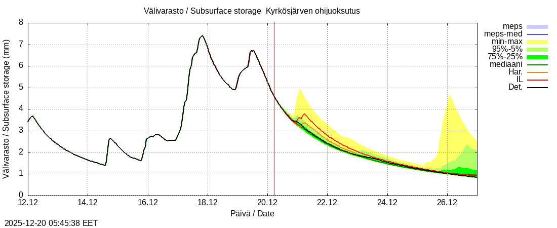 Kyr&ouml;njoen vesist&ouml;alue - Kyrkösjärv k: tuntiennuste