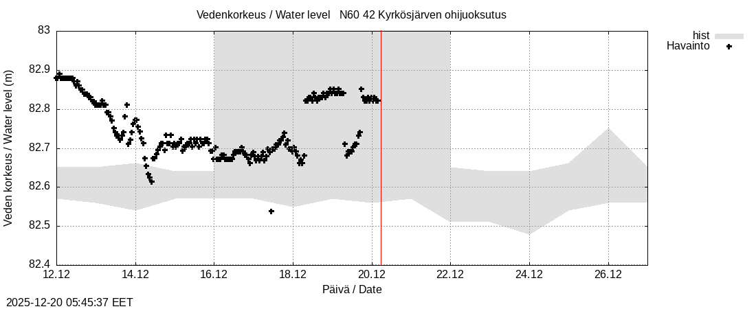 Kyr&ouml;njoen vesist&ouml;alue - Kyrkösjärv k: tuntiennuste