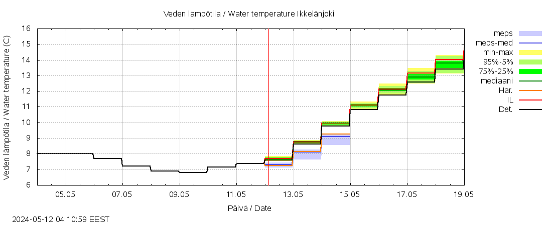 Kyrönjoen vesistöalue - Ikkelänjoki: tuntiennuste