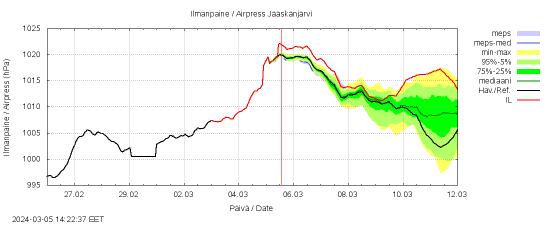 Lapuanjoen vesist&ouml;alue - Jääskänj kok: tuntiennuste