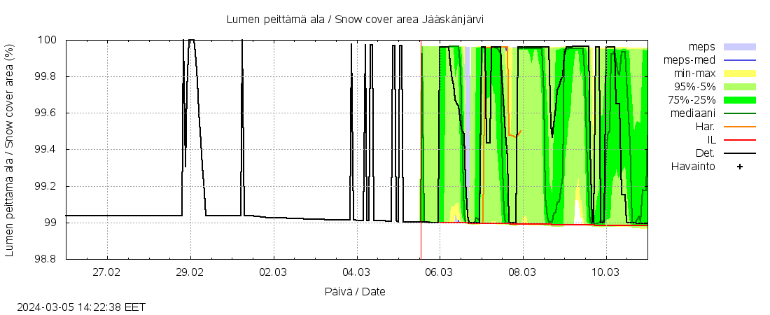 Lapuanjoen vesist&ouml;alue - Jääskänj kok: tuntiennuste