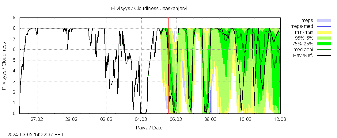 Lapuanjoen vesist&ouml;alue - Jääskänj kok: tuntiennuste
