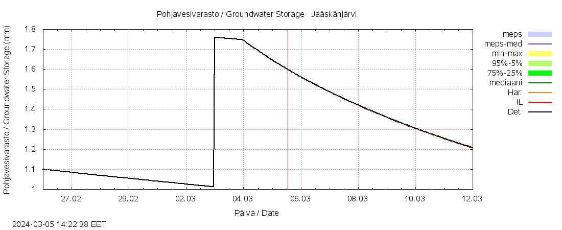 Lapuanjoen vesist&ouml;alue - Jääskänj kok: tuntiennuste