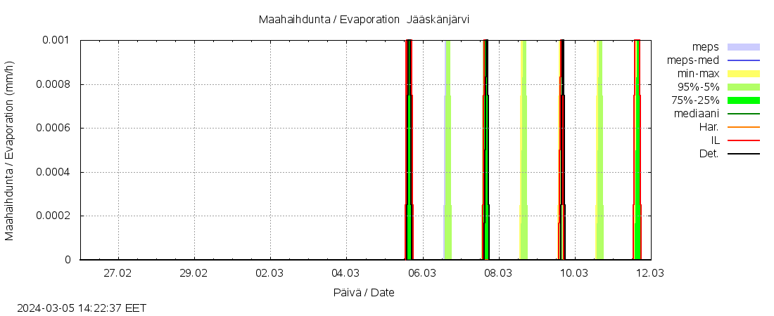 Lapuanjoen vesist&ouml;alue - Jääskänj kok: tuntiennuste