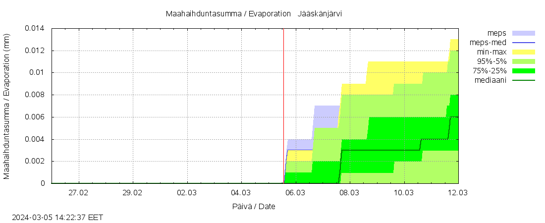 Lapuanjoen vesist&ouml;alue - Jääskänj kok: tuntiennuste