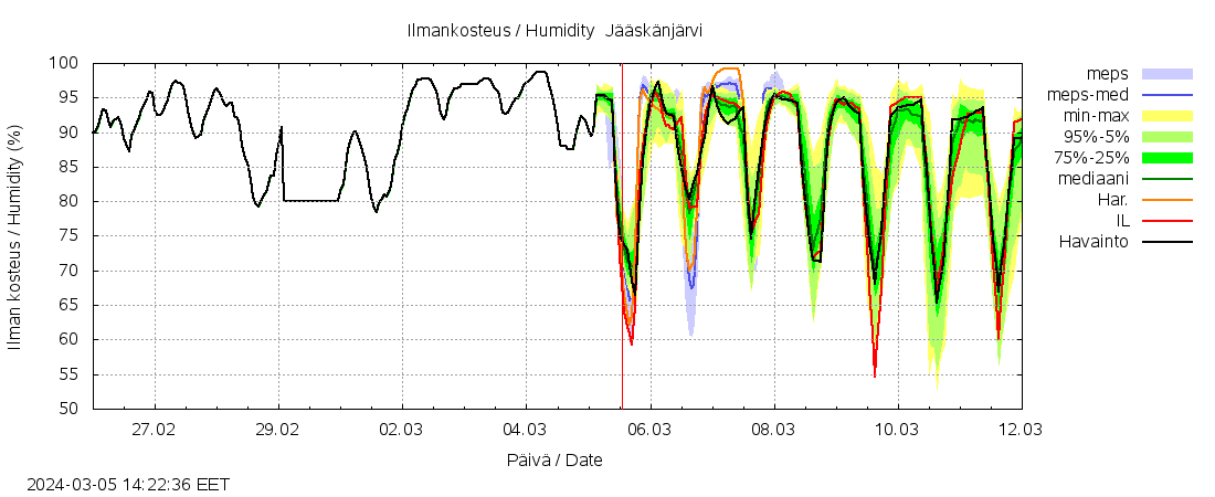Lapuanjoen vesist&ouml;alue - Jääskänj kok: tuntiennuste