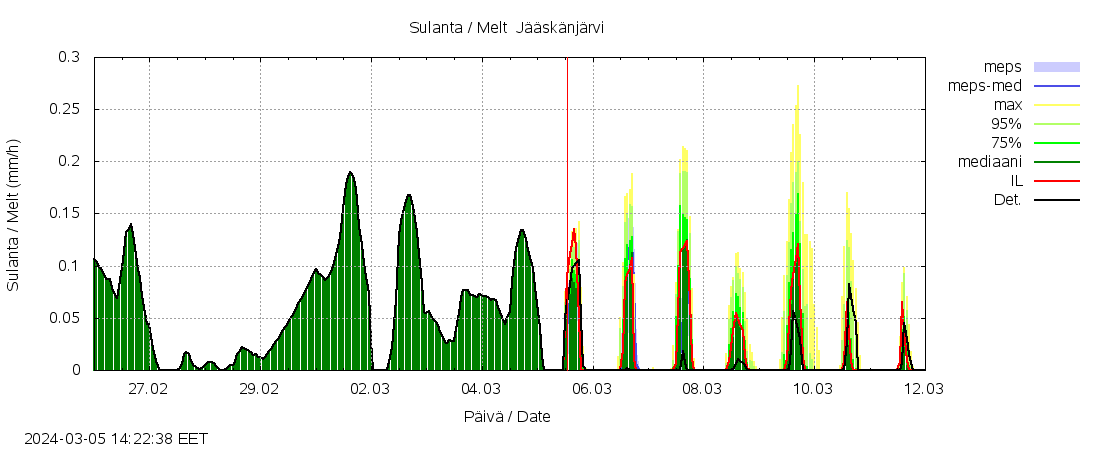 Lapuanjoen vesist&ouml;alue - Jääskänj kok: tuntiennuste