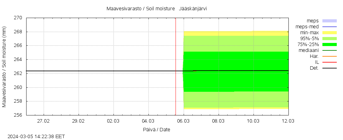 Lapuanjoen vesist&ouml;alue - Jääskänj kok: tuntiennuste