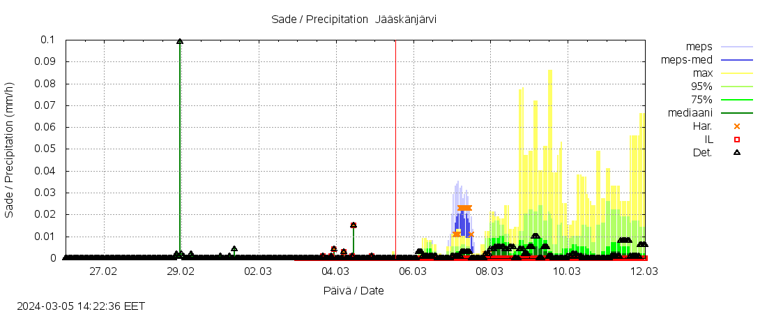 Lapuanjoen vesist&ouml;alue - Jääskänj kok: tuntiennuste