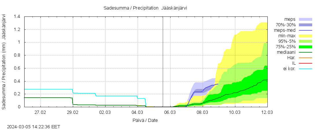 Lapuanjoen vesist&ouml;alue - Jääskänj kok: tuntiennuste
