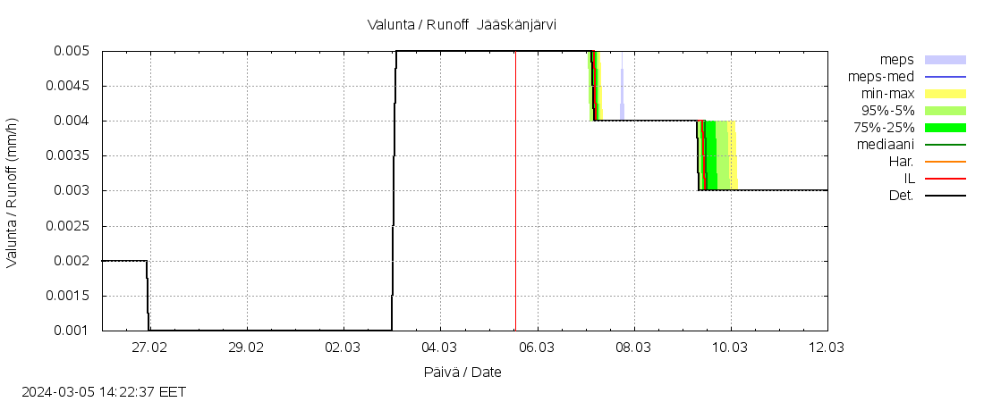 Lapuanjoen vesist&ouml;alue - Jääskänj kok: tuntiennuste