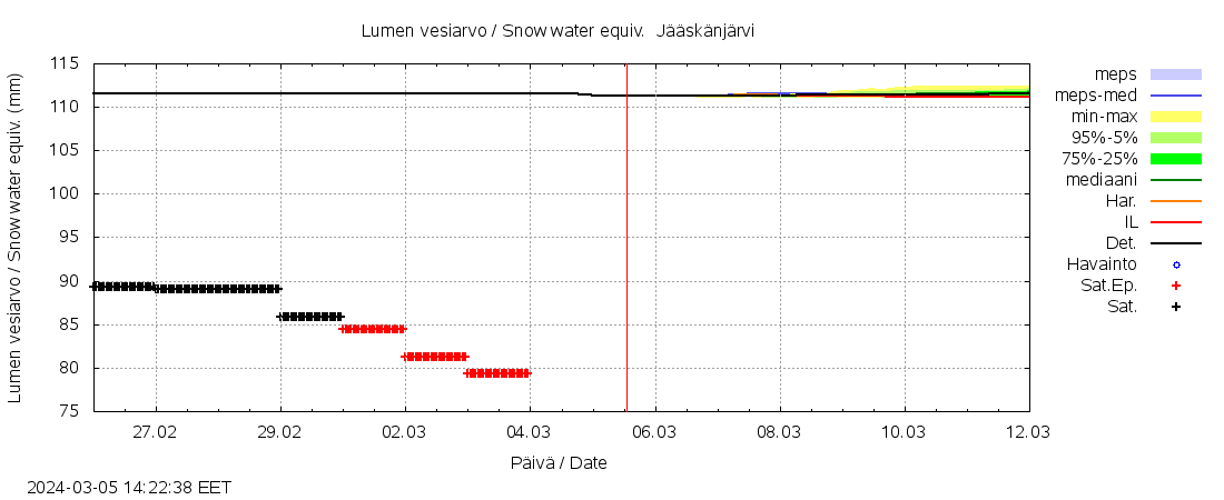 Lapuanjoen vesist&ouml;alue - Jääskänj kok: tuntiennuste