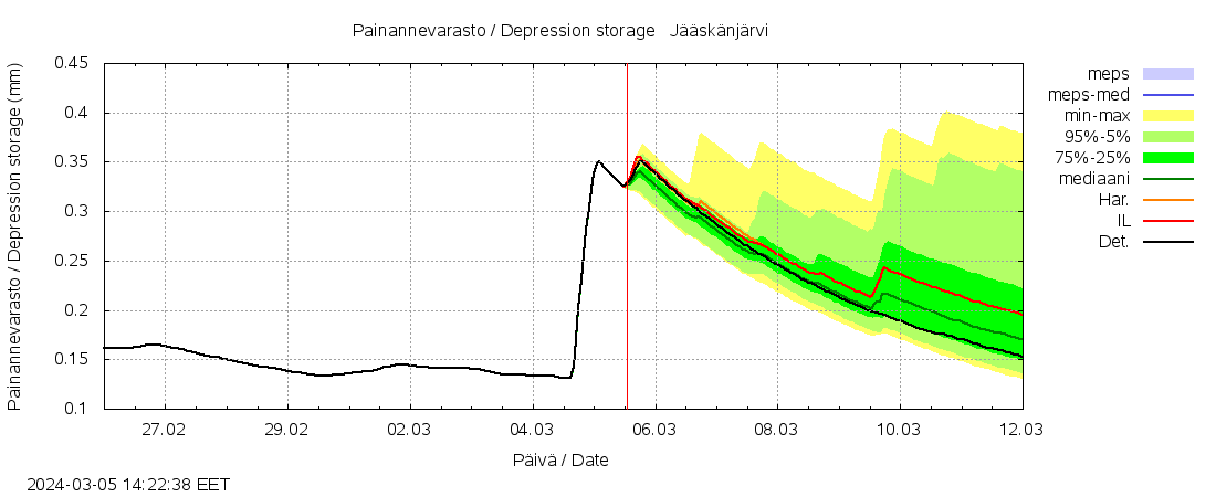 Lapuanjoen vesist&ouml;alue - Jääskänj kok: tuntiennuste