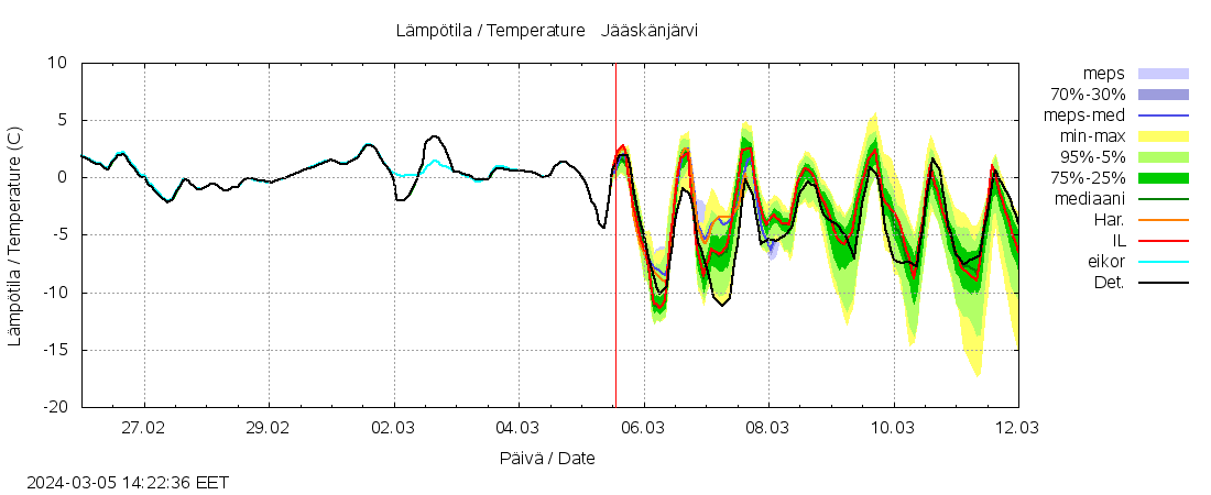 Lapuanjoen vesist&ouml;alue - Jääskänj kok: tuntiennuste