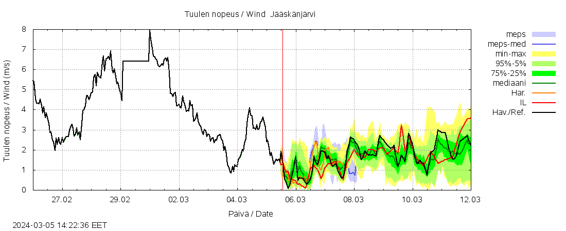 Lapuanjoen vesist&ouml;alue - Jääskänj kok: tuntiennuste