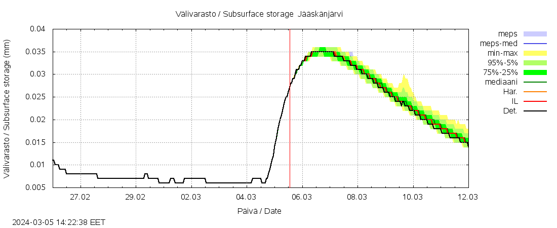 Lapuanjoen vesist&ouml;alue - Jääskänj kok: tuntiennuste