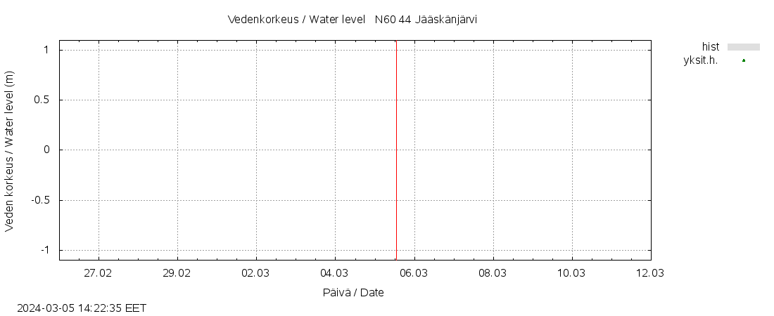 Lapuanjoen vesist&ouml;alue - Jääskänj kok: tuntiennuste