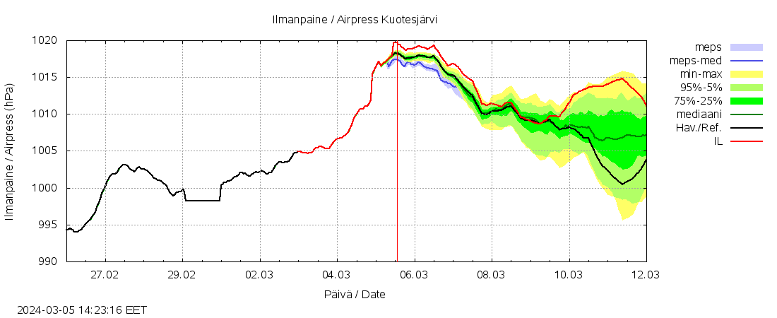 Lapuanjoen vesistöalue - Kuotesjärvi: tuntiennuste