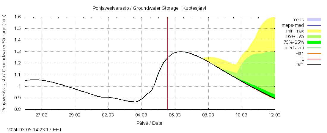 Lapuanjoen vesistöalue - Kuotesjärvi: tuntiennuste