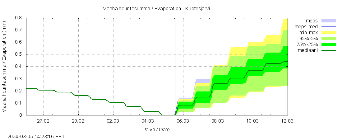 Lapuanjoen vesistöalue - Kuotesjärvi: tuntiennuste