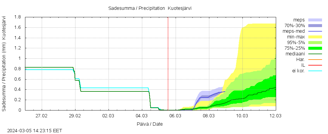 Lapuanjoen vesistöalue - Kuotesjärvi: tuntiennuste