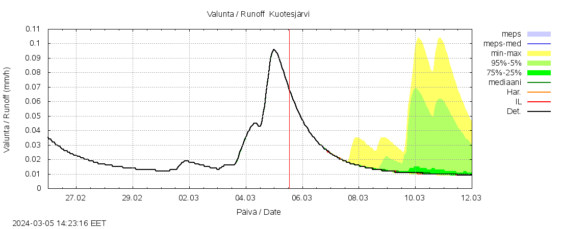 Lapuanjoen vesistöalue - Kuotesjärvi: tuntiennuste