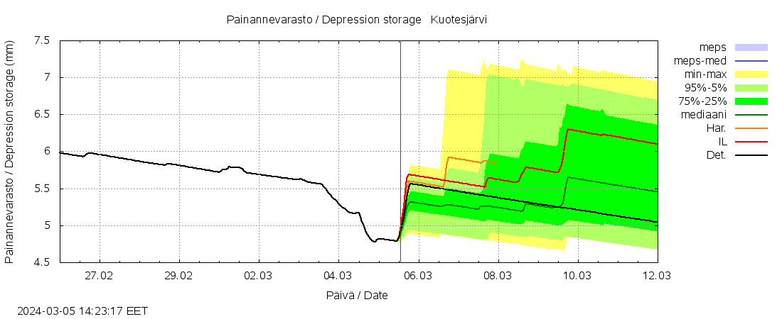 Lapuanjoen vesistöalue - Kuotesjärvi: tuntiennuste