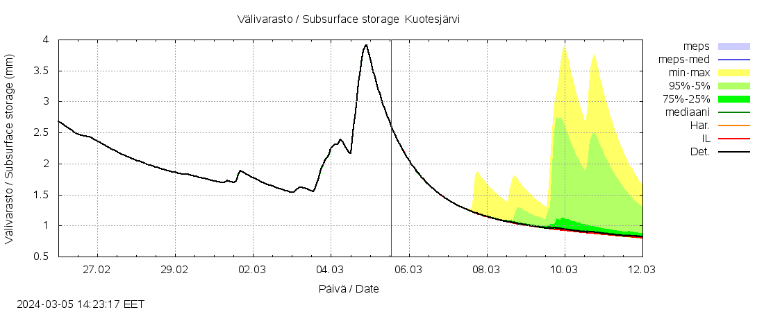 Lapuanjoen vesistöalue - Kuotesjärvi: tuntiennuste