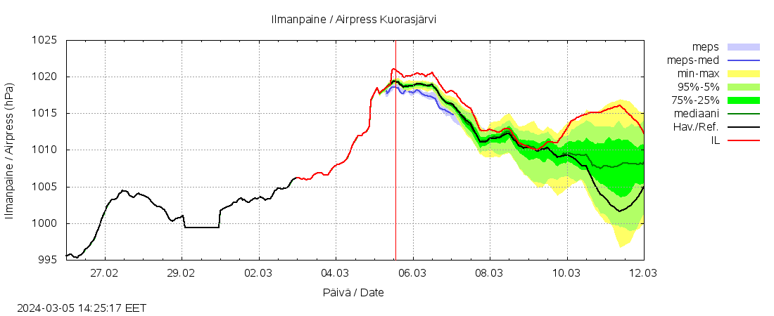 Lapuanjoen vesistöalue - Kuorasjärvi: tuntiennuste