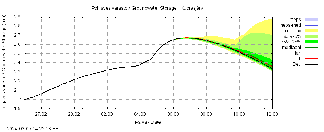 Lapuanjoen vesistöalue - Kuorasjärvi: tuntiennuste