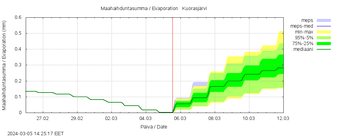 Lapuanjoen vesistöalue - Kuorasjärvi: tuntiennuste