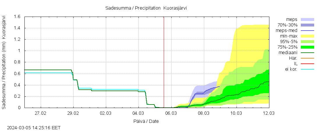 Lapuanjoen vesistöalue - Kuorasjärvi: tuntiennuste