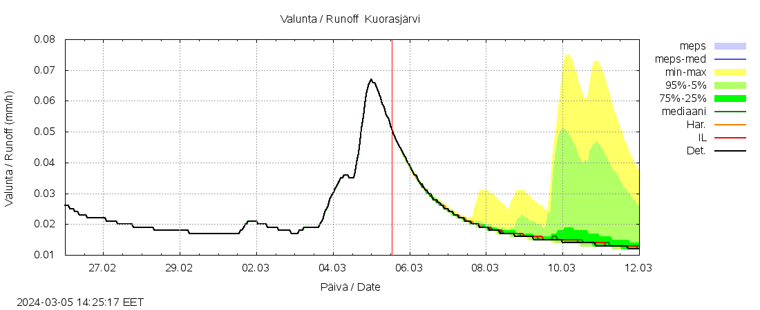 Lapuanjoen vesistöalue - Kuorasjärvi: tuntiennuste