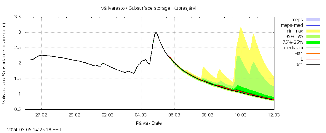 Lapuanjoen vesistöalue - Kuorasjärvi: tuntiennuste