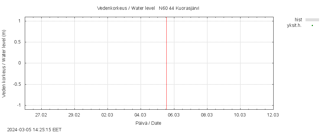 Lapuanjoen vesistöalue - Kuorasjärvi: tuntiennuste