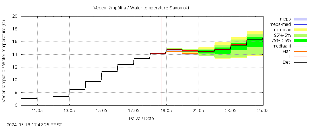 Ähtävänjoen vesistöalue - Savonjoki: tuntiennuste