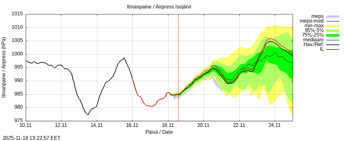 Perhonjoen vesistöalue - Järviryhmä: tuntiennuste