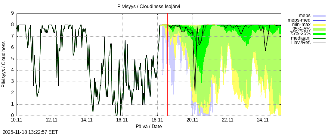 Perhonjoen vesistöalue - Järviryhmä: tuntiennuste
