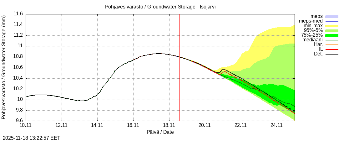 Perhonjoen vesistöalue - Järviryhmä: tuntiennuste