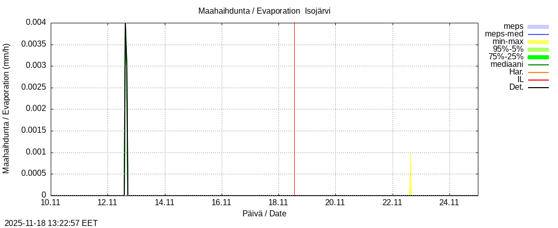 Perhonjoen vesistöalue - Järviryhmä: tuntiennuste