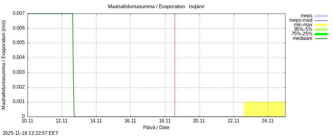 Perhonjoen vesistöalue - Järviryhmä: tuntiennuste