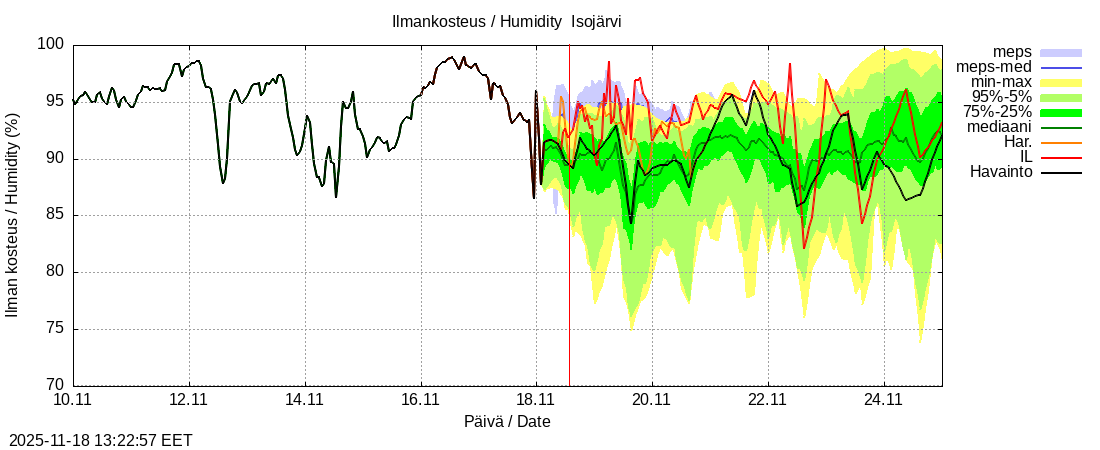 Perhonjoen vesistöalue - Järviryhmä: tuntiennuste