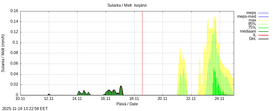 Perhonjoen vesistöalue - Järviryhmä: tuntiennuste